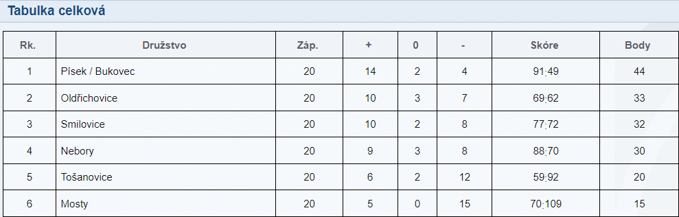 ml-zaci-tabulka.png